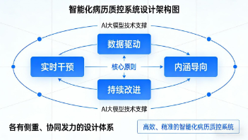AI賦能病歷質(zhì)控再升級(jí)，HealthView電子病歷質(zhì)控系統(tǒng)2.0正式發(fā)布